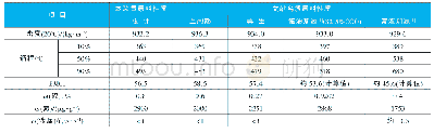 《表2 整改后Z向高度差：多产DCC原料的超劣质蜡油加氢裂化装置再生工业运转结果分析》