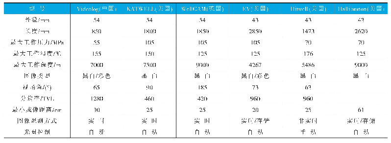 表1 主要厂商产品参数对比表