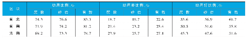 表1 葡萄花老区油田不同开发区块动用状况对比表