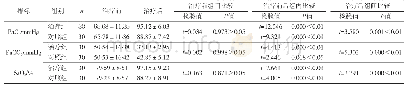 《表3 两组PaO2、PaCO2、SaO2变化 (±s)》
