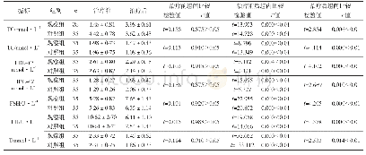 《表3 两组TG、LDL-C、HDL-C、TC、FSH、LH和睾酮变化 (±s)》