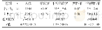 表1 两组人口学资料及临床特征 (n, )