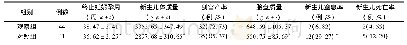 《表3 两组妊娠结局比较：丹红注射液联合硫酸镁对早发型重度子痫前期患者子宫动脉血流动力学及妊娠结局的影响》