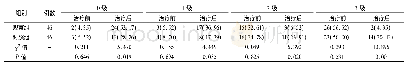 表2 两组治疗前后股骨头水肿分级比较[例(%)]