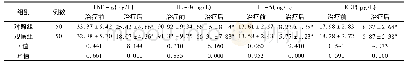 《表3 两组治疗前后炎症因子比较(±s)》