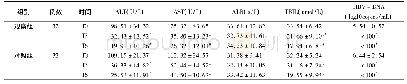 表2 两组治疗前、治疗3个月、半年肝功能及乙肝病毒DNA比较(±s)