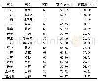 表3 支持度为≥50%的高频药物对药