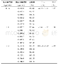表1 回收率试验结果(n=6)