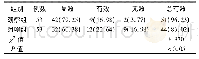 《表1 两组临床疗效[例(%)]》