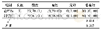 《表1 两组临床疗效[例(%)]》