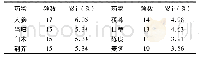 《表1 陈士铎治疗儿科疾病前10味核心药》