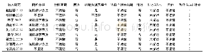 表2 准确度试验：通窍活血汤佐治血管性痴呆疗效及安全性Meta分析