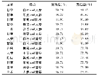 《表4 核心药物三项关联分析》