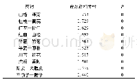 《表3 应力松弛损失量：卢秉久治疗重度非酒精性脂肪肝用药规律探论》