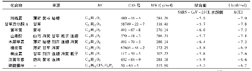 《表2 防风通圣散核心化合物与SARS-Co V-2 3CL水解酶、ACE2的分子对接结果》