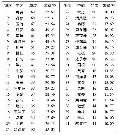 表1 使用频率>10%的中药