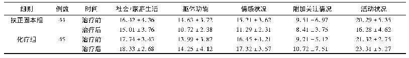 《表1 两组晚期肺癌患者FACT-L4.0量表评分比较(±s)》