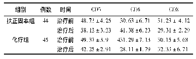 表3 两组晚期肺癌患者免疫指标变化比较(±s)