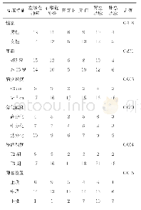 表1 103例食管癌淋巴结转移区域与临床特征的关系（例）