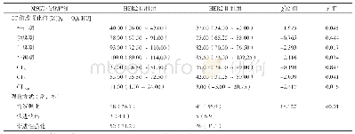 《表3 HER2阴性组和阳性组MSCT强化特征比较》