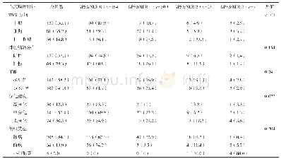 表1 不同GPS&NLR评分的肺癌患者临床病理特征比较（例，%）