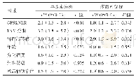 《表3 肺癌患者总生存期的单因素和多因素分析》