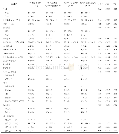 表1 苯丁酸氮芥组、苯丁酸氮芥+利妥昔单抗组、低剂量FC方案组和低剂量FCR方案组慢性淋巴细胞白血病患者的临床特征比较（例，%）