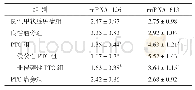 表2 良性甲状腺肿瘤组与PTC组组织中mi RNA-126和mi RNA-613水平比较（±s)