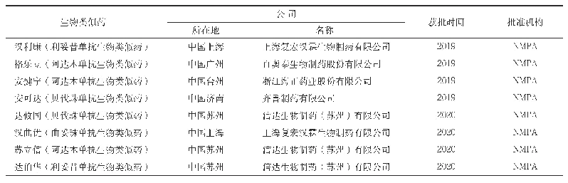 表2 中国已获批上市的8款生物类似药[4]
