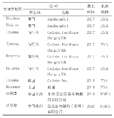 表3 目前已获批利妥昔单抗生物类似药[1,4]