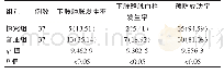 《表1 两组患者下肢静脉血栓发生情况[n (%) ]》