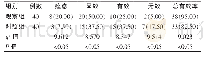 《表1 两组在临床疗效方面的比较[n (%) ]》