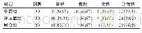 《表1 三组疗效比较[n (%) ]》