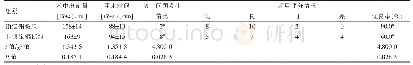《表1 两组患者的手术指标以及术后改善情况》