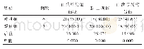 《表2 血浆纤维蛋白原、D-二聚体、血清C反应蛋白阳性率比较[n(%)]》