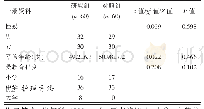 表1 两组患者一般资料之间的对比结果