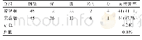 表2 每组患者护理服务满意度对比