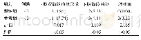 《表1 患者下肢深静脉血栓形成等并发症情况组间对比[n(%)]》