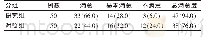 《表2 研究组与对照组护理满意度比较[n(%)]》