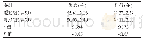 《表2 焦虑、抑郁评分对比表[（），分]》