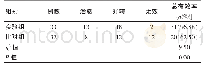 表2 比对两组患者治疗效果