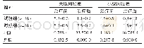 表2 DVT患者治疗后组间相关指标对比[（),cm]