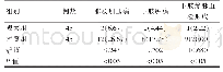 表1 两组高龄产妇下肢静脉血栓形成发生情况对比[n(%)]