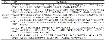 《表2 绿地风险监控智慧化的实现途径》