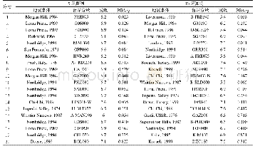 表6 地震波信息：新型自复位延性剪切板支撑钢框架结构基于位移的抗震设计方法