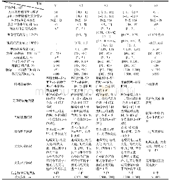 《表2 评价指标的量化与评级规则》