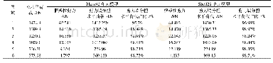 《表9 框架柱及剪力墙分担水平荷载占比》