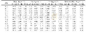 表2 云龙湖水质主要指标的月度变化