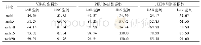 表2 在VIPeR、PKU-Reid和PKU-Reid数据集上的识别率