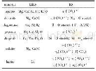 表3 矿石的LIBS和拉曼光谱峰值